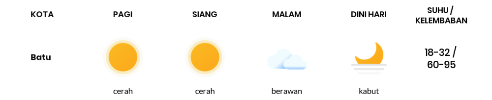 Cuaca Hari Ini 8 November 2023: Malang Cerah Siang dan Sore Hari