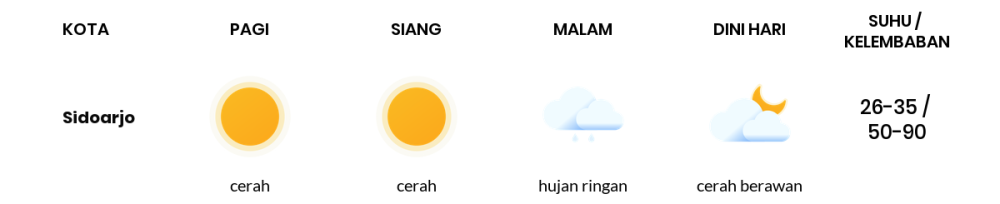 Cuaca Hari Ini 22 November 2023: Surabaya Cerah Siang Hari, Sore Hujan Ringan