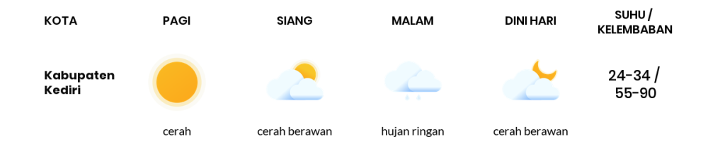 Cuaca Hari Ini 22 November 2023: Kediri Cerah Siang Hari, Sore Hujan Ringan