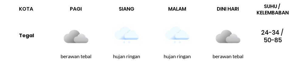 Cuaca Hari Ini 4 November 2023: Tegal Hujan Sedang Siang Hari, Sore Hujan Ringan