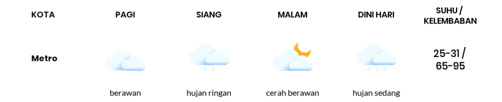 Cuaca Hari Ini 5 November 2023: Lampung Berawan Sepanjang Hari