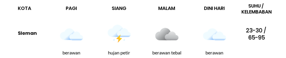 Cuaca Hari Ini 17 November 2023: Yogyakarta Berawan Siang Hari, Sore Berawan Tebal