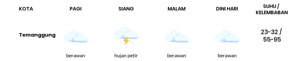 Prakiraan Cuaca Hari Ini 13 November 2023, Sebagian Semarang Bakal Berawan