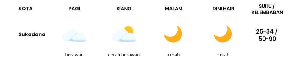 Cuaca Hari Ini 10 November 2023: Lampung Cerah Sepanjang Hari
