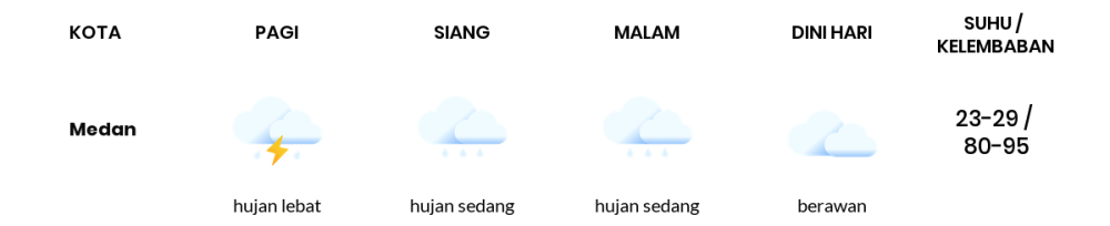 Cuaca Hari Ini 19 November 2023: Medan Hujan Sedang Siang dan Sore Hari