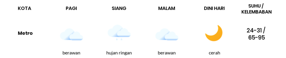 Cuaca Hari Ini 6 November 2023: Lampung Hujan Ringan Siang Hari, Sore Cerah Berawan