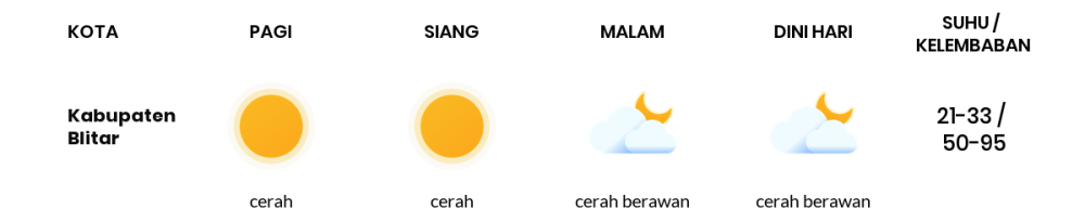 Cuaca Hari Ini 8 November 2023: Malang Cerah Siang dan Sore Hari