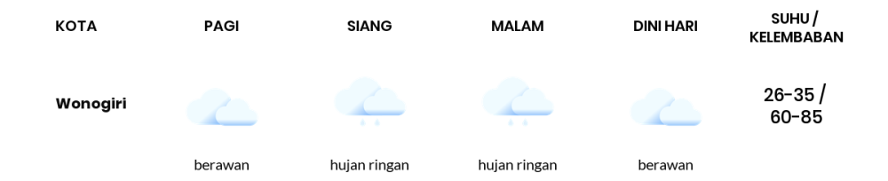 Cuaca Hari Ini 24 November 2023: Surakarta Berawan Sepanjang Hari