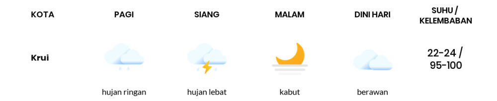 Cuaca Hari Ini 25 November 2023: Lampung Hujan Ringan Siang Hari, Sore Berawan