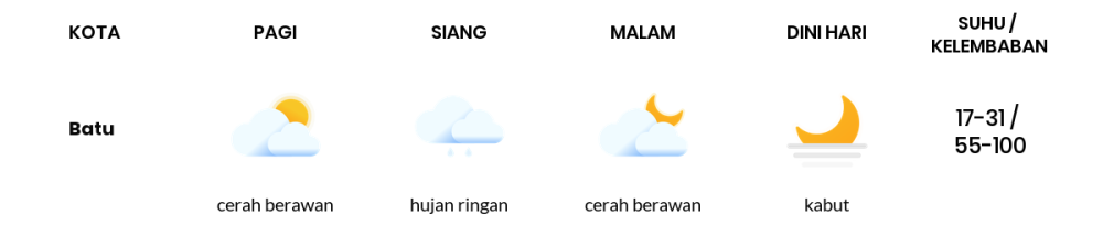 Cuaca Hari Ini 17 November 2023: Malang Cerah Sepanjang Hari