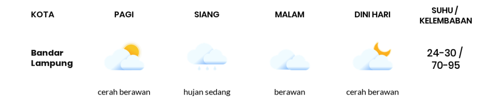 Prakiraan Cuaca Hari Ini 18 November 2023, Sebagian Lampung Bakal Cerah Berawan