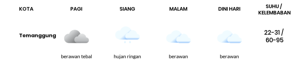 Prakiraan Cuaca Hari Ini 28 November 2023, Sebagian Semarang Bakal Berawan