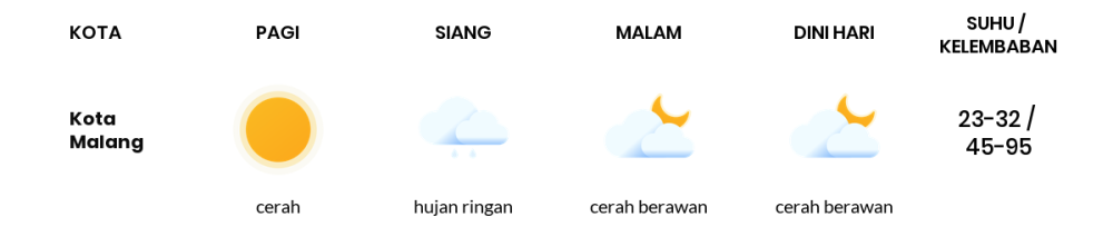 Cuaca Hari Ini 3 November 2023: Malang Hujan Ringan Siang Hari, Sore Cerah Berawan