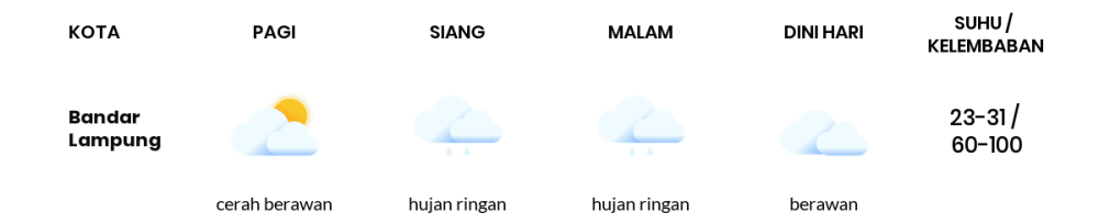 Cuaca Hari Ini 13 November 2023: Lampung Cerah Berawan Siang Hari, Sore Hujan Petir