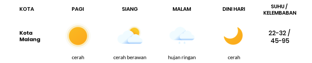 Cuaca Hari Ini 2 November 2023: Malang Cerah Siang dan Sore Hari