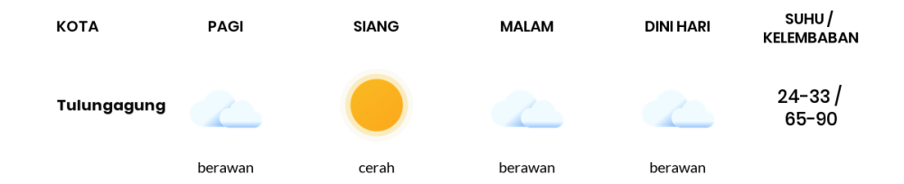 Cuaca Hari Ini 22 November 2023: Kediri Cerah Siang Hari, Sore Hujan Ringan