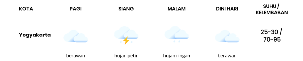 Cuaca Hari Ini 15 November 2023: Yogyakarta Hujan Petir Siang Hari, Sore Hujan Ringan