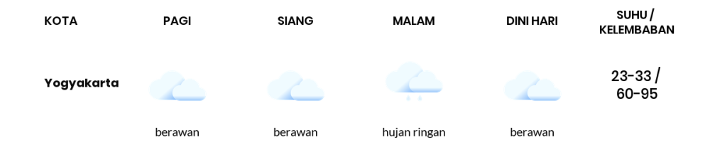 Prakiraan Cuaca Hari Ini 13 November 2023, Sebagian Yogyakarta Bakal Berawan