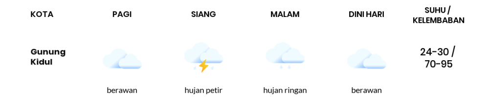 Cuaca Hari Ini 16 November 2023: Yogyakarta Hujan Sepanjang Hari