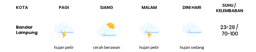 Cuaca Hari Ini 25 November 2023: Lampung Hujan Ringan Siang Hari, Sore Berawan