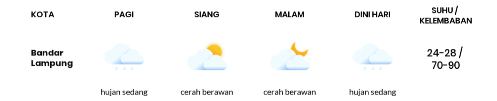 Prakiraan Cuaca Hari Ini 12 November 2023, Sebagian Lampung Bakal Berawan