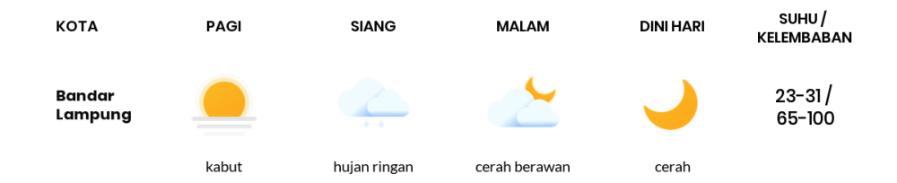 Prakiraan Cuaca Hari Ini 6 November 2023, Sebagian Lampung Bakal Berawan