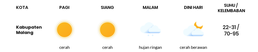 Cuaca Hari Ini 2 November 2023: Malang Cerah Siang dan Sore Hari