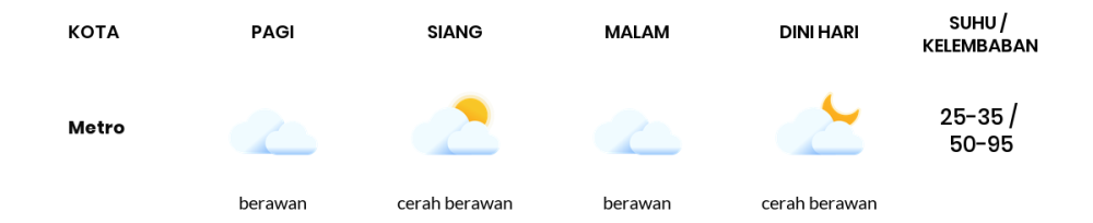 Cuaca Hari Ini 4 November 2023: Lampung Berawan Sepanjang Hari