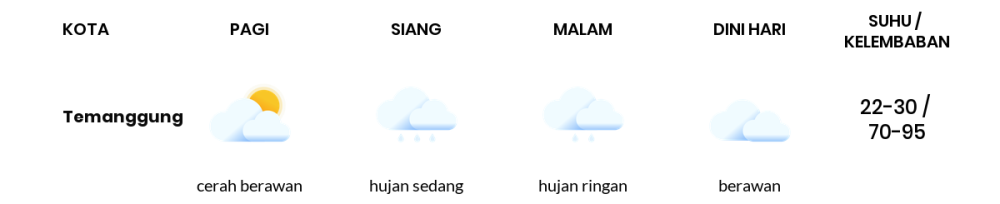 Cuaca Hari Ini 4 November 2023: Semarang Hujan Sedang Siang Hari, Sore Hujan Ringan