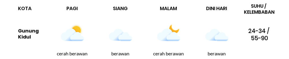 Cuaca Hari Ini 4 November 2023: Yogyakarta Berawan Sepanjang Hari