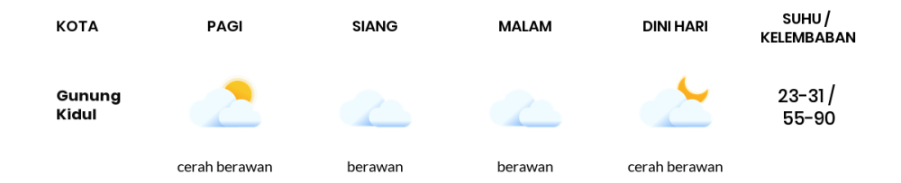 Cuaca Hari Ini 12 November 2023: Yogyakarta Berawan Sepanjang Hari