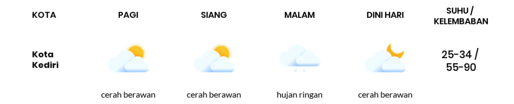 Cuaca Hari Ini 22 November 2023: Kediri Cerah Siang Hari, Sore Hujan Ringan