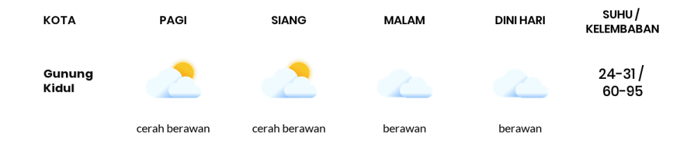 Cuaca Hari Ini 11 November 2023: Yogyakarta Cerah Berawan Siang Hari, Sore Berawan