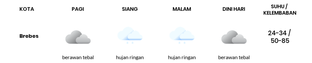 Cuaca Hari Ini 4 November 2023: Tegal Hujan Sedang Siang Hari, Sore Hujan Ringan