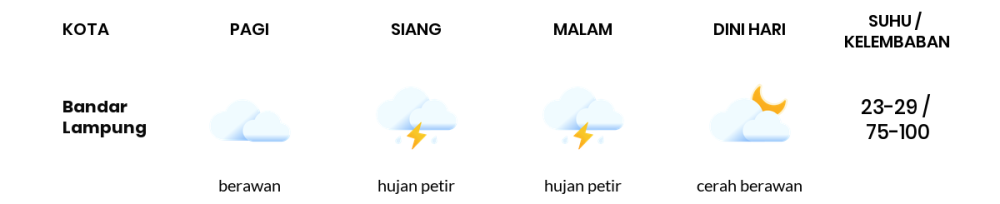 Cuaca Hari Ini 14 November 2023: Lampung Hujan Petir Malam Hari