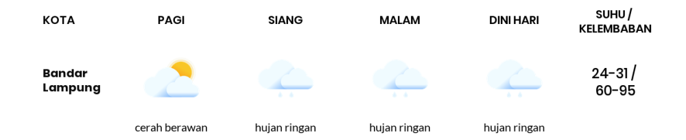 Cuaca Hari Ini 22 November 2023: Lampung Hujan Ringan Siang dan Sore Hari