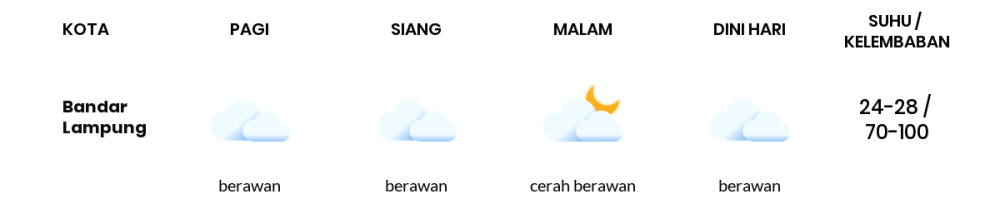 Cuaca Hari Ini 26 November 2023: Lampung Berawan Sepanjang Hari