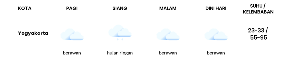 Cuaca Hari Ini 19 November 2023: Yogyakarta Berawan Sepanjang Hari