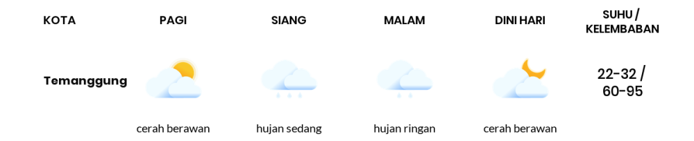 Prakiraan Cuaca Hari Ini 3 November 2023, Sebagian Semarang Bakal Cerah Berawan