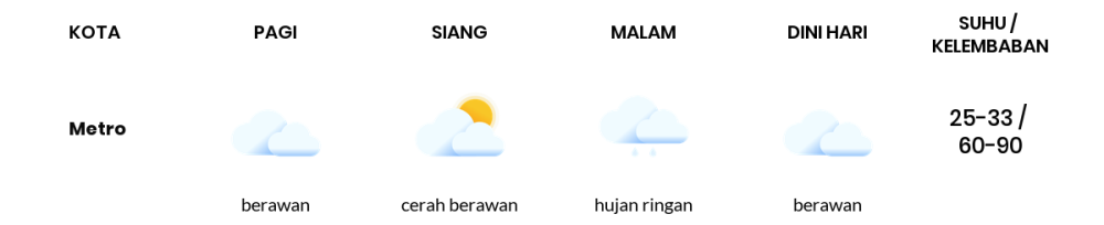 Prakiraan Cuaca Hari Ini 12 November 2023, Sebagian Lampung Bakal Berawan