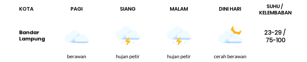 Prakiraan Cuaca Hari Ini 14 November 2023, Sebagian Lampung Bakal Berawan