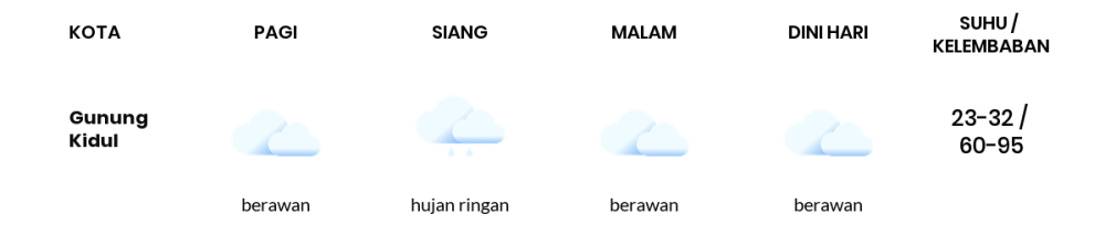 Cuaca Hari Ini 19 November 2023: Yogyakarta Berawan Sepanjang Hari