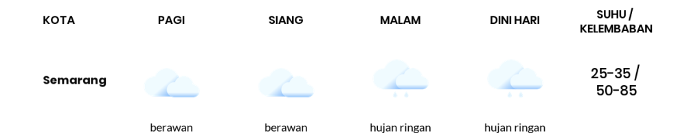 Prakiraan Cuaca Hari Ini 28 November 2023, Sebagian Semarang Bakal Berawan