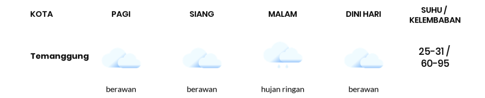 Prakiraan Cuaca Hari Ini 12 November 2023, Sebagian Semarang Bakal Berawan