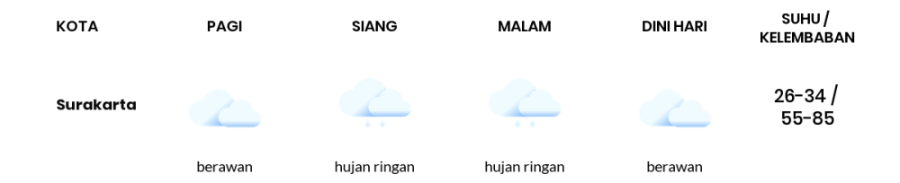 Prakiraan Cuaca Hari Ini 30 November 2023, Sebagian Surakarta Bakal Berawan