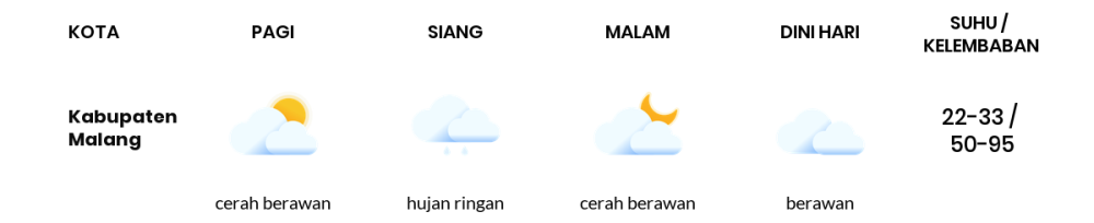 Cuaca Hari Ini 3 November 2023: Malang Hujan Ringan Siang Hari, Sore Cerah Berawan