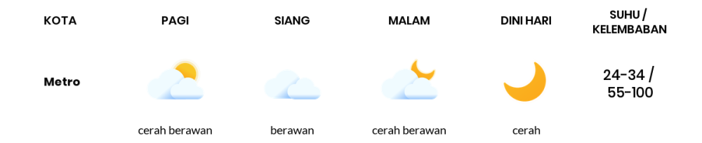 Prakiraan Cuaca Hari Ini 15 November 2023, Sebagian Lampung Bakal Cerah Berawan