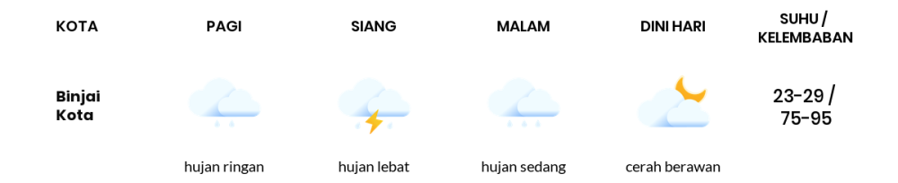 Prakiraan Cuaca Hari Ini 21 November 2023, Sebagian Medan Bakal Hujan Sepanjang Hari