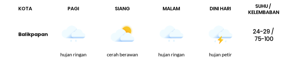 Cuaca Hari Ini 18 November 2023: Balikpapan Cerah Berawan Siang Hari, Sore Hujan Ringan