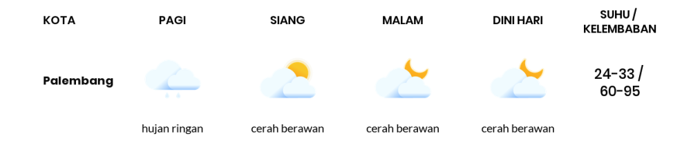 Cuaca Hari Ini 20 November 2023: Palembang Cerah Berawan Siang dan Sore Hari